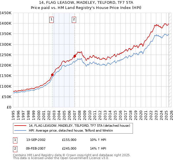 14, FLAG LEASOW, MADELEY, TELFORD, TF7 5TA: Price paid vs HM Land Registry's House Price Index
