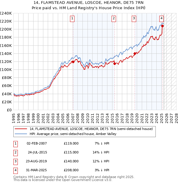 14, FLAMSTEAD AVENUE, LOSCOE, HEANOR, DE75 7RN: Price paid vs HM Land Registry's House Price Index