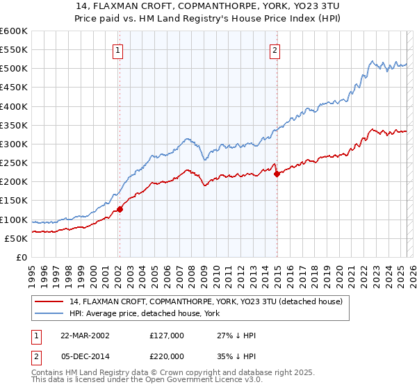 14, FLAXMAN CROFT, COPMANTHORPE, YORK, YO23 3TU: Price paid vs HM Land Registry's House Price Index