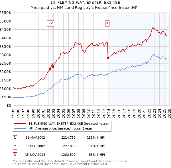14, FLEMING WAY, EXETER, EX2 4SE: Price paid vs HM Land Registry's House Price Index