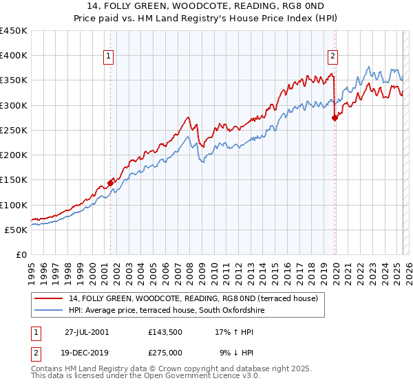 14, FOLLY GREEN, WOODCOTE, READING, RG8 0ND: Price paid vs HM Land Registry's House Price Index