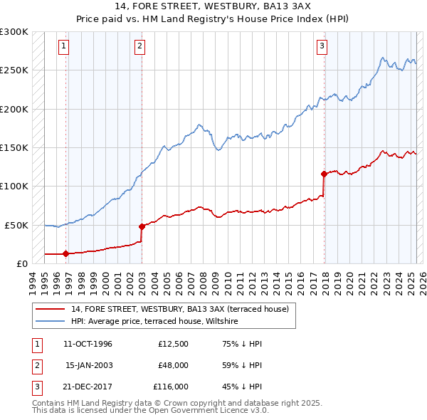 14, FORE STREET, WESTBURY, BA13 3AX: Price paid vs HM Land Registry's House Price Index