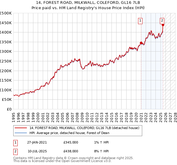 14, FOREST ROAD, MILKWALL, COLEFORD, GL16 7LB: Price paid vs HM Land Registry's House Price Index