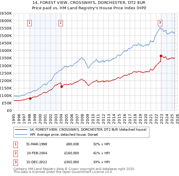 14, FOREST VIEW, CROSSWAYS, DORCHESTER, DT2 8UR: Price paid vs HM Land Registry's House Price Index
