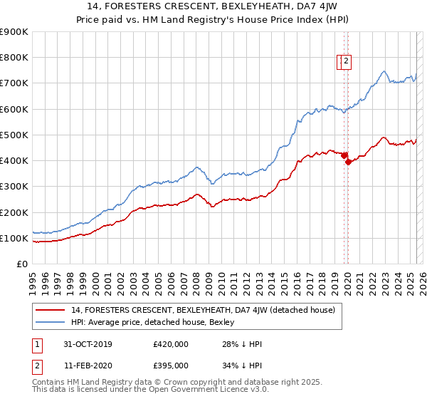 14, FORESTERS CRESCENT, BEXLEYHEATH, DA7 4JW: Price paid vs HM Land Registry's House Price Index