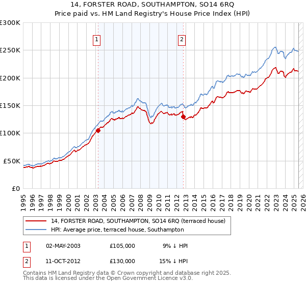 14, FORSTER ROAD, SOUTHAMPTON, SO14 6RQ: Price paid vs HM Land Registry's House Price Index