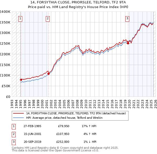 14, FORSYTHIA CLOSE, PRIORSLEE, TELFORD, TF2 9TA: Price paid vs HM Land Registry's House Price Index