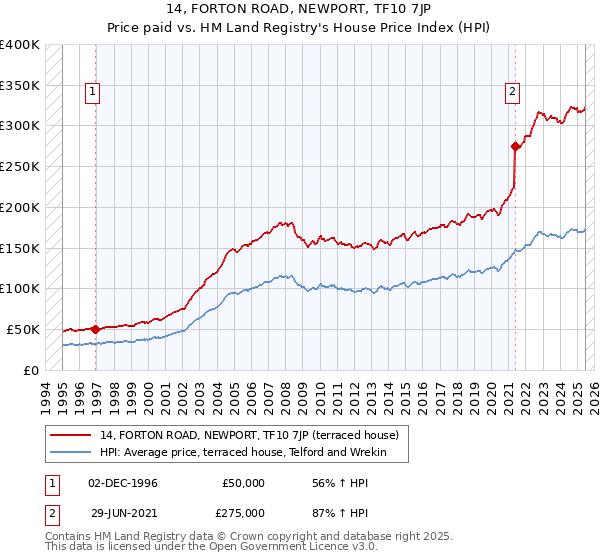 14, FORTON ROAD, NEWPORT, TF10 7JP: Price paid vs HM Land Registry's House Price Index