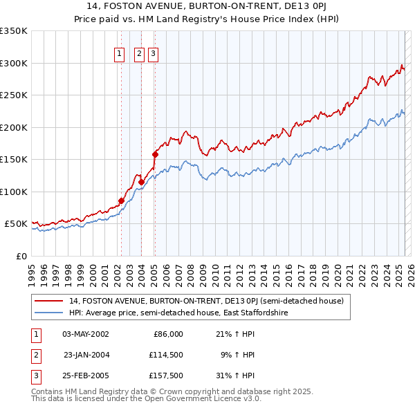 14, FOSTON AVENUE, BURTON-ON-TRENT, DE13 0PJ: Price paid vs HM Land Registry's House Price Index