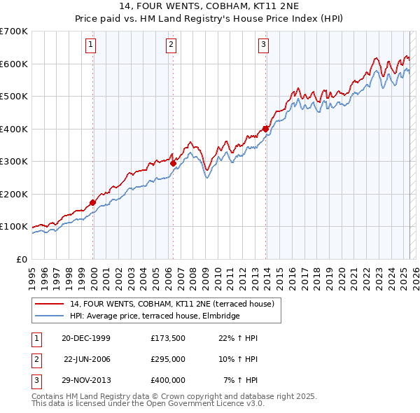 14, FOUR WENTS, COBHAM, KT11 2NE: Price paid vs HM Land Registry's House Price Index