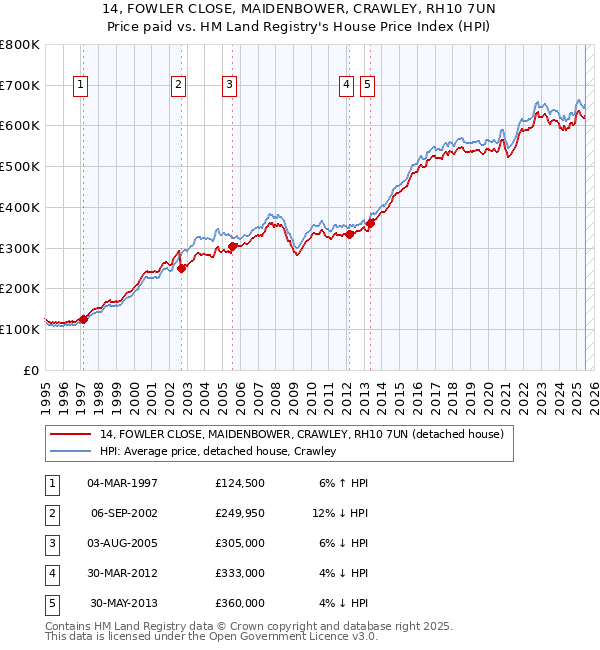 14, FOWLER CLOSE, MAIDENBOWER, CRAWLEY, RH10 7UN: Price paid vs HM Land Registry's House Price Index