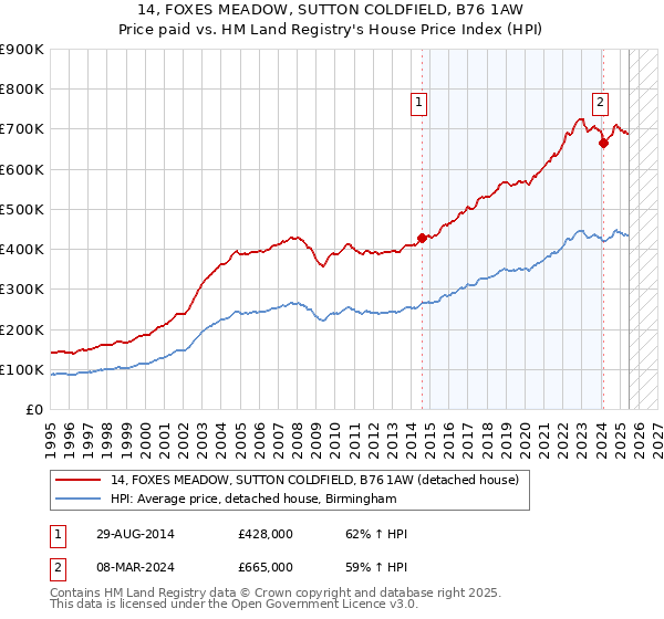 14, FOXES MEADOW, SUTTON COLDFIELD, B76 1AW: Price paid vs HM Land Registry's House Price Index