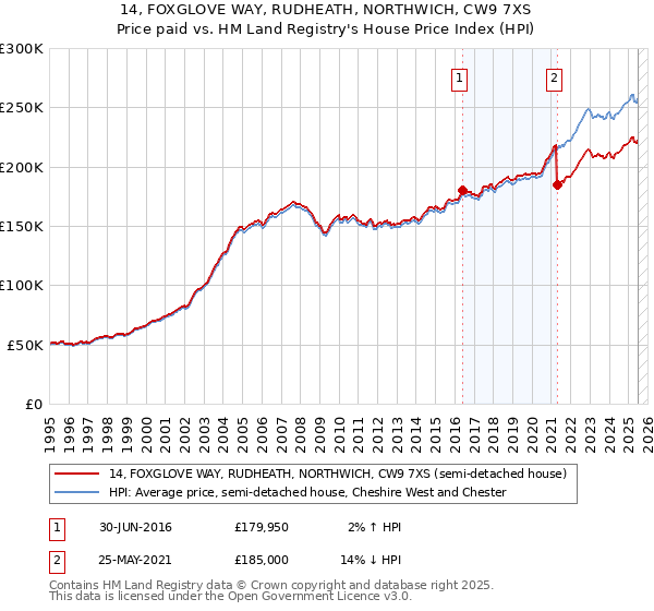 14, FOXGLOVE WAY, RUDHEATH, NORTHWICH, CW9 7XS: Price paid vs HM Land Registry's House Price Index