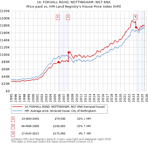 14, FOXHALL ROAD, NOTTINGHAM, NG7 6NA: Price paid vs HM Land Registry's House Price Index