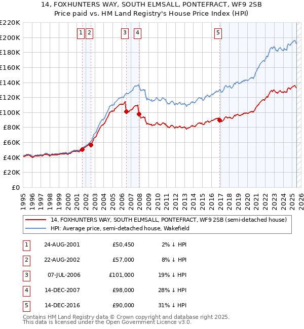 14, FOXHUNTERS WAY, SOUTH ELMSALL, PONTEFRACT, WF9 2SB: Price paid vs HM Land Registry's House Price Index