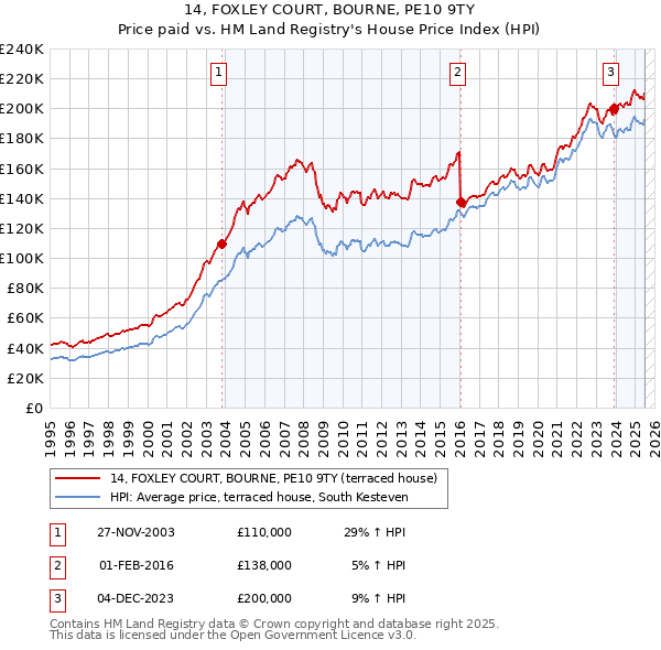 14, FOXLEY COURT, BOURNE, PE10 9TY: Price paid vs HM Land Registry's House Price Index