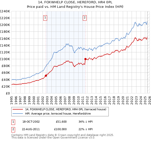 14, FOXWHELP CLOSE, HEREFORD, HR4 0PL: Price paid vs HM Land Registry's House Price Index
