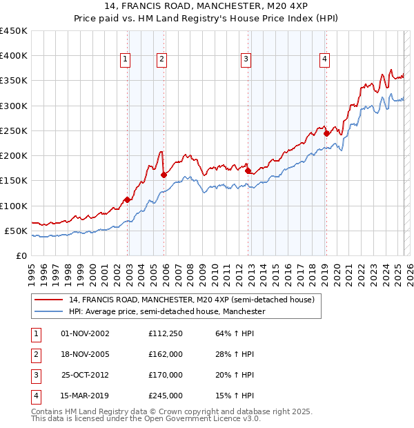 14, FRANCIS ROAD, MANCHESTER, M20 4XP: Price paid vs HM Land Registry's House Price Index