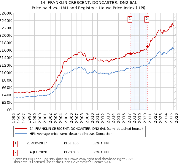 14, FRANKLIN CRESCENT, DONCASTER, DN2 6AL: Price paid vs HM Land Registry's House Price Index