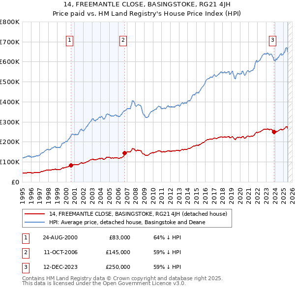 14, FREEMANTLE CLOSE, BASINGSTOKE, RG21 4JH: Price paid vs HM Land Registry's House Price Index
