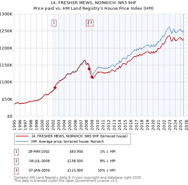 14, FRESHER MEWS, NORWICH, NR5 9HF: Price paid vs HM Land Registry's House Price Index