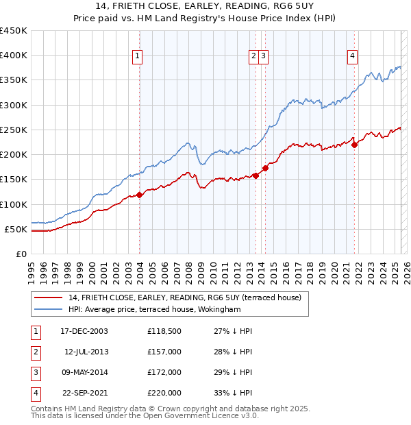 14, FRIETH CLOSE, EARLEY, READING, RG6 5UY: Price paid vs HM Land Registry's House Price Index