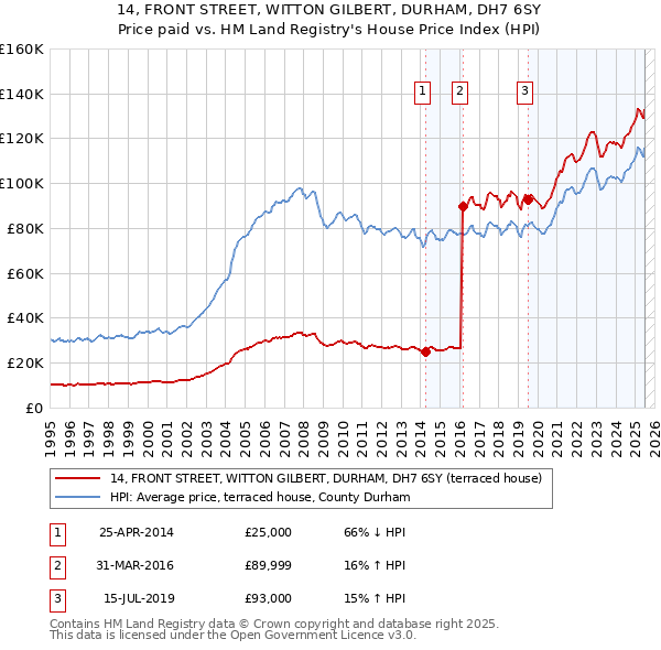 14, FRONT STREET, WITTON GILBERT, DURHAM, DH7 6SY: Price paid vs HM Land Registry's House Price Index