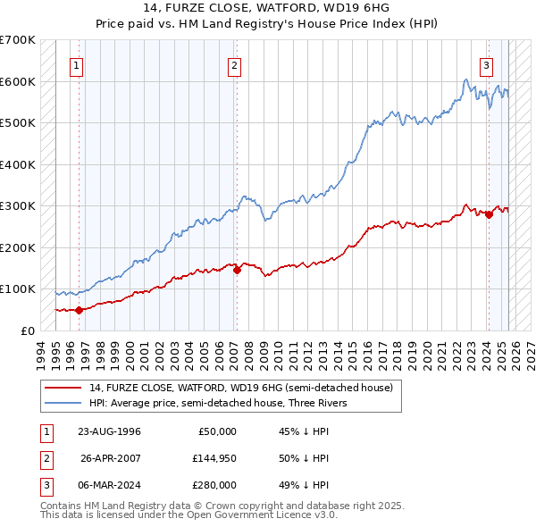 14, FURZE CLOSE, WATFORD, WD19 6HG: Price paid vs HM Land Registry's House Price Index