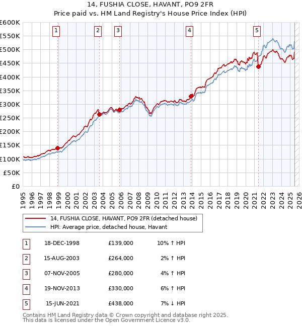 14, FUSHIA CLOSE, HAVANT, PO9 2FR: Price paid vs HM Land Registry's House Price Index