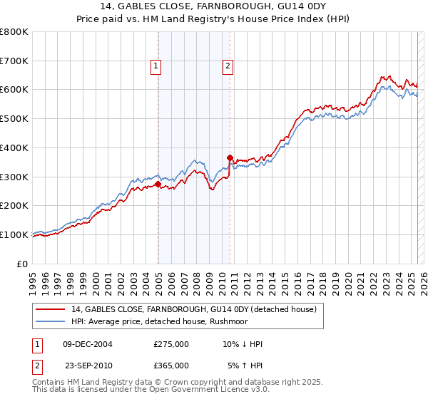 14, GABLES CLOSE, FARNBOROUGH, GU14 0DY: Price paid vs HM Land Registry's House Price Index