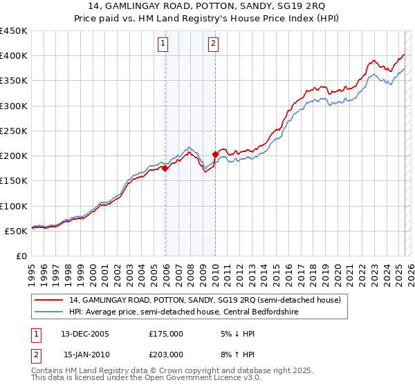 14, GAMLINGAY ROAD, POTTON, SANDY, SG19 2RQ: Price paid vs HM Land Registry's House Price Index