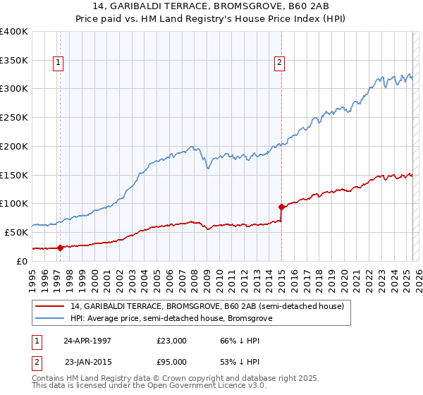 14, GARIBALDI TERRACE, BROMSGROVE, B60 2AB: Price paid vs HM Land Registry's House Price Index