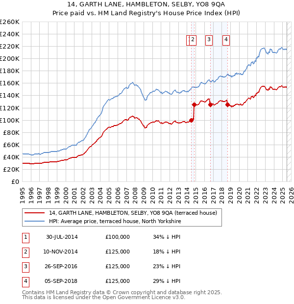 14, GARTH LANE, HAMBLETON, SELBY, YO8 9QA: Price paid vs HM Land Registry's House Price Index