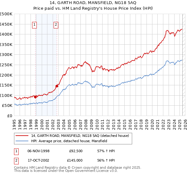 14, GARTH ROAD, MANSFIELD, NG18 5AQ: Price paid vs HM Land Registry's House Price Index