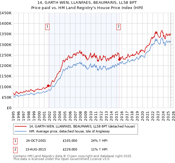14, GARTH WEN, LLANFAES, BEAUMARIS, LL58 8PT: Price paid vs HM Land Registry's House Price Index