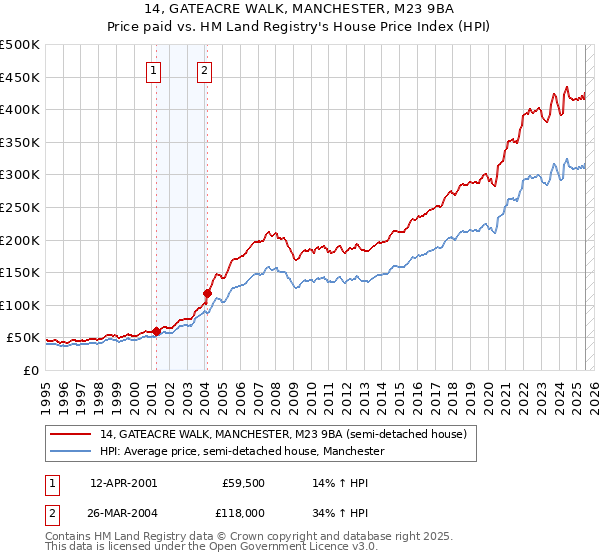 14, GATEACRE WALK, MANCHESTER, M23 9BA: Price paid vs HM Land Registry's House Price Index