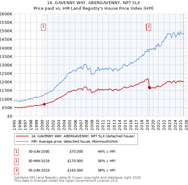 14, GAVENNY WAY, ABERGAVENNY, NP7 5LX: Price paid vs HM Land Registry's House Price Index