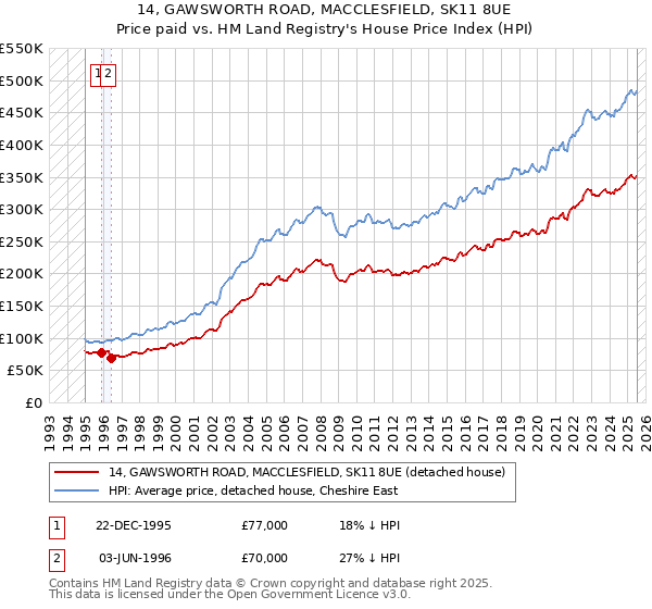 14, GAWSWORTH ROAD, MACCLESFIELD, SK11 8UE: Price paid vs HM Land Registry's House Price Index