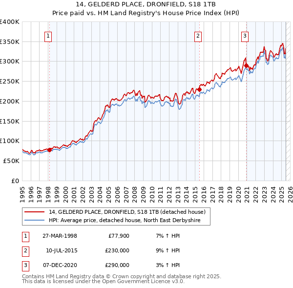 14, GELDERD PLACE, DRONFIELD, S18 1TB: Price paid vs HM Land Registry's House Price Index