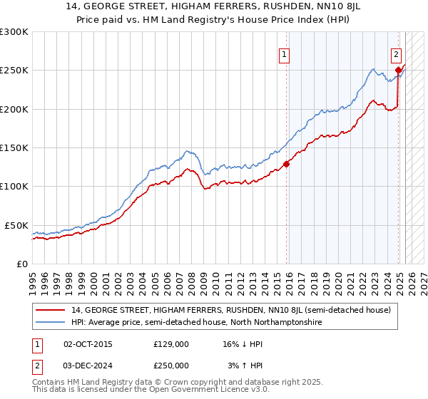 14, GEORGE STREET, HIGHAM FERRERS, RUSHDEN, NN10 8JL: Price paid vs HM Land Registry's House Price Index