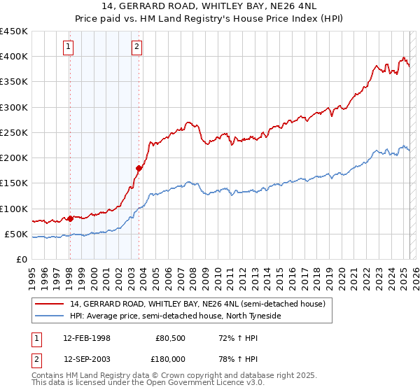 14, GERRARD ROAD, WHITLEY BAY, NE26 4NL: Price paid vs HM Land Registry's House Price Index