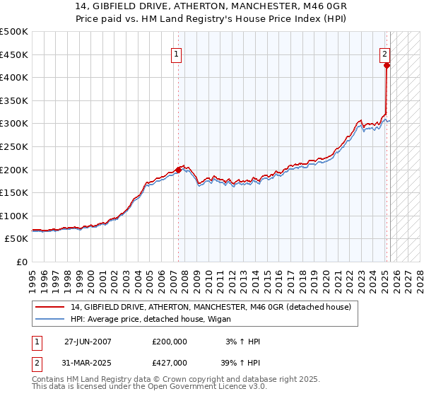 14, GIBFIELD DRIVE, ATHERTON, MANCHESTER, M46 0GR: Price paid vs HM Land Registry's House Price Index