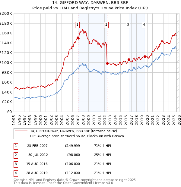 14, GIFFORD WAY, DARWEN, BB3 3BF: Price paid vs HM Land Registry's House Price Index