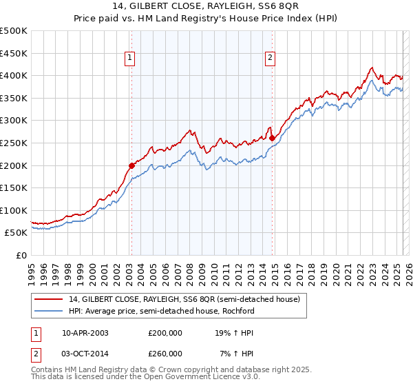 14, GILBERT CLOSE, RAYLEIGH, SS6 8QR: Price paid vs HM Land Registry's House Price Index