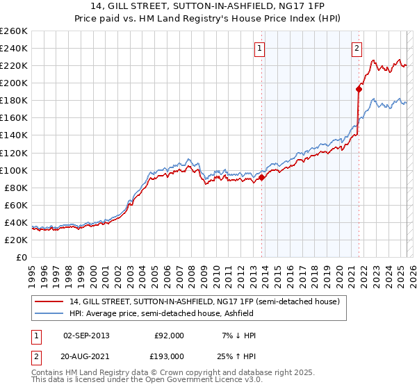 14, GILL STREET, SUTTON-IN-ASHFIELD, NG17 1FP: Price paid vs HM Land Registry's House Price Index