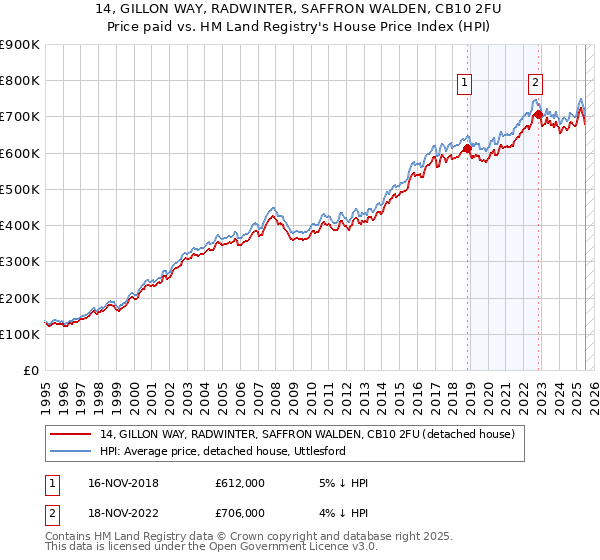 14, GILLON WAY, RADWINTER, SAFFRON WALDEN, CB10 2FU: Price paid vs HM Land Registry's House Price Index