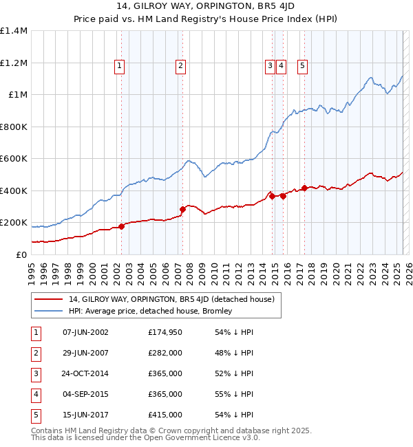14, GILROY WAY, ORPINGTON, BR5 4JD: Price paid vs HM Land Registry's House Price Index