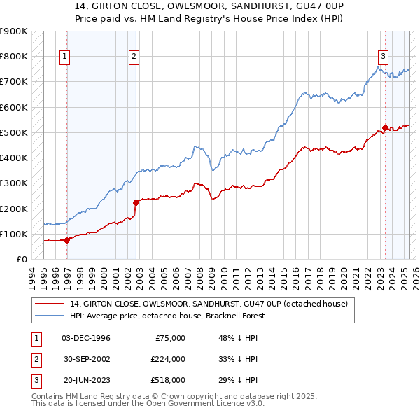 14, GIRTON CLOSE, OWLSMOOR, SANDHURST, GU47 0UP: Price paid vs HM Land Registry's House Price Index