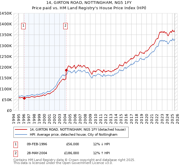 14, GIRTON ROAD, NOTTINGHAM, NG5 1FY: Price paid vs HM Land Registry's House Price Index