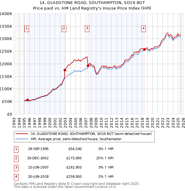 14, GLADSTONE ROAD, SOUTHAMPTON, SO19 8GT: Price paid vs HM Land Registry's House Price Index
